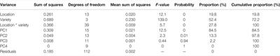 Interrelationship Among Rice Grain Arsenic, Micronutrients Content and Grain Quality Attributes: An Investigation From Genotype × Environment Perspective